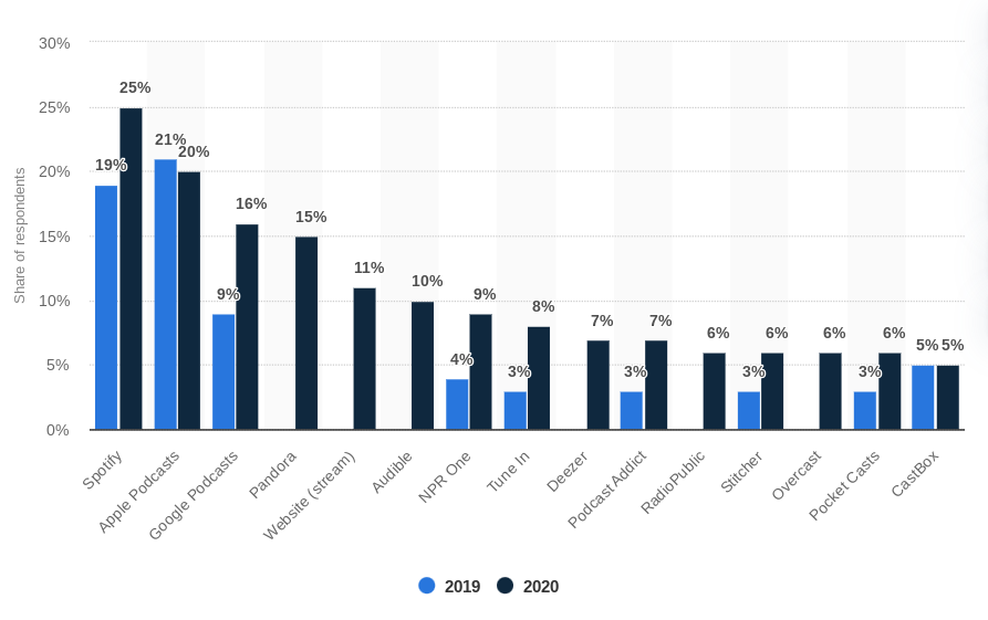 Statista graph of the most commonly used apps for listening to podcasts.